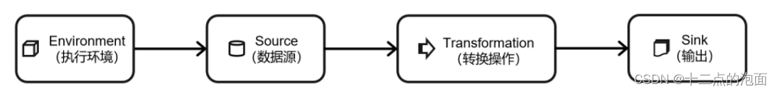 大数据学习之Flink算子、了解DataStream API（基础篇一）,第1张