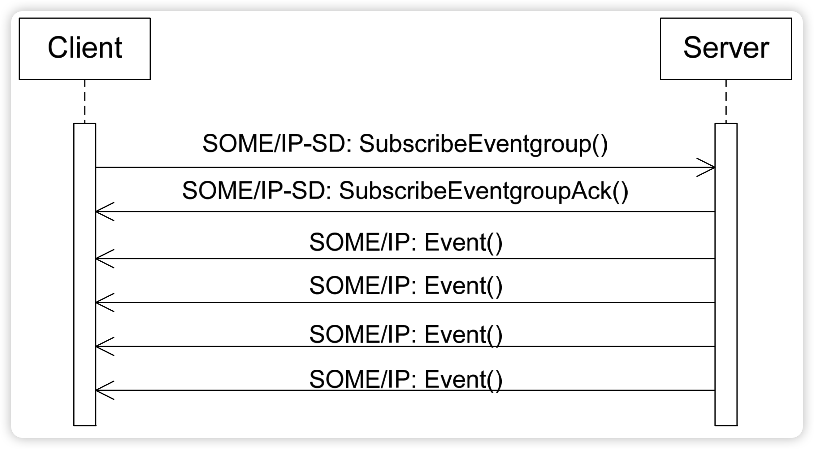 SOMEIP SD 协议介绍(六）,第1张