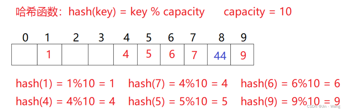 【数据结构】 | java中 哈希表及其冲突解决,在这里插入图片描述,第3张