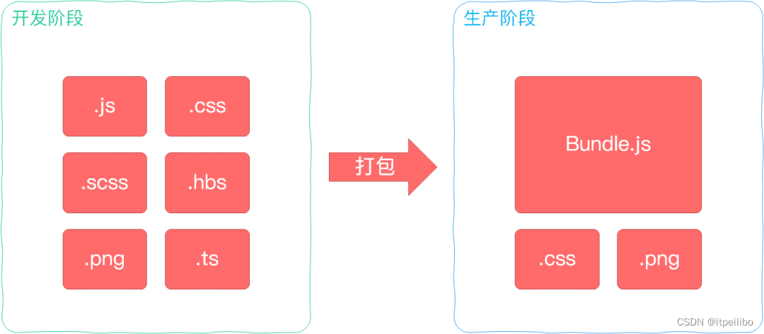 「webpack面试系列」说说你对webpack的理解？解决了什么问题？（收藏好，用时好找）,在这里插入图片描述,第5张