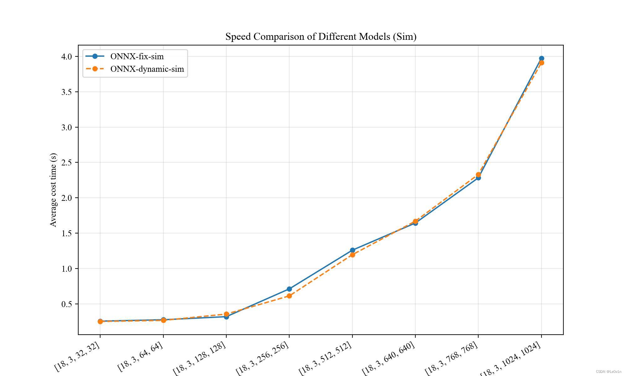 PyTorch2ONNX-分类模型：速度比较（固定维度、动态维度）、精度比较,第8张