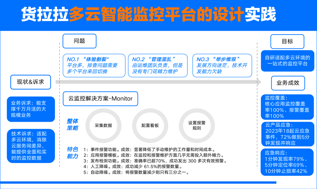 货拉拉智能监控实践：如何解决多云架构下的故障应急问题？,file,第1张