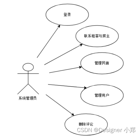 【开源】基于JAVA+Vue+SpringBoot的民宿预定管理系统,在这里插入图片描述,第4张