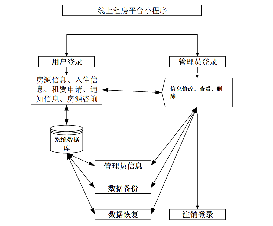 基于微信小程序+Springboot线上租房平台设计和实现【三端实现小程序+WEB响应式用户前端+后端管理】,第14张