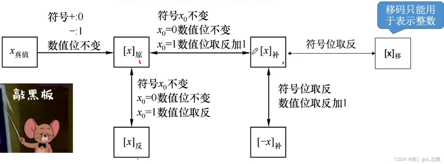 java数据结构与算法刷题-----LeetCode645. 错误的集合(位运算解法需要重点掌握),在这里插入图片描述,第4张