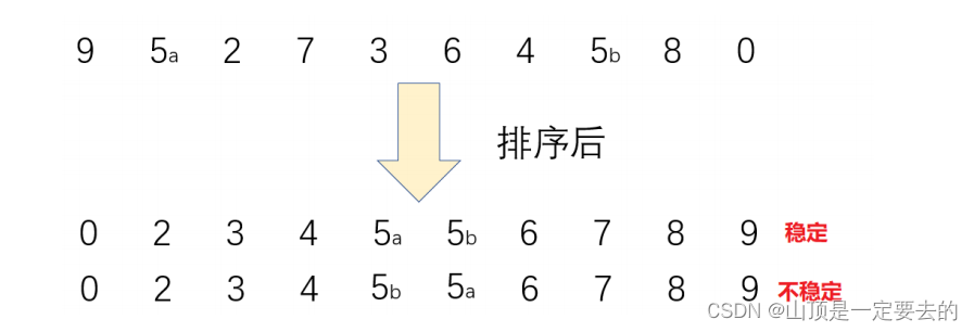 【Java 数据结构】排序,在这里插入图片描述,第1张