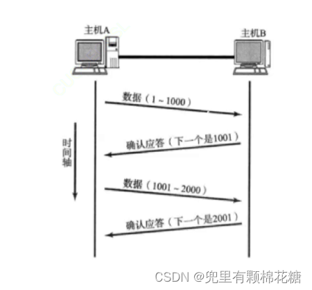 【计算机网络】TCP原理 | 可靠性机制分析（一）,在这里插入图片描述,第5张