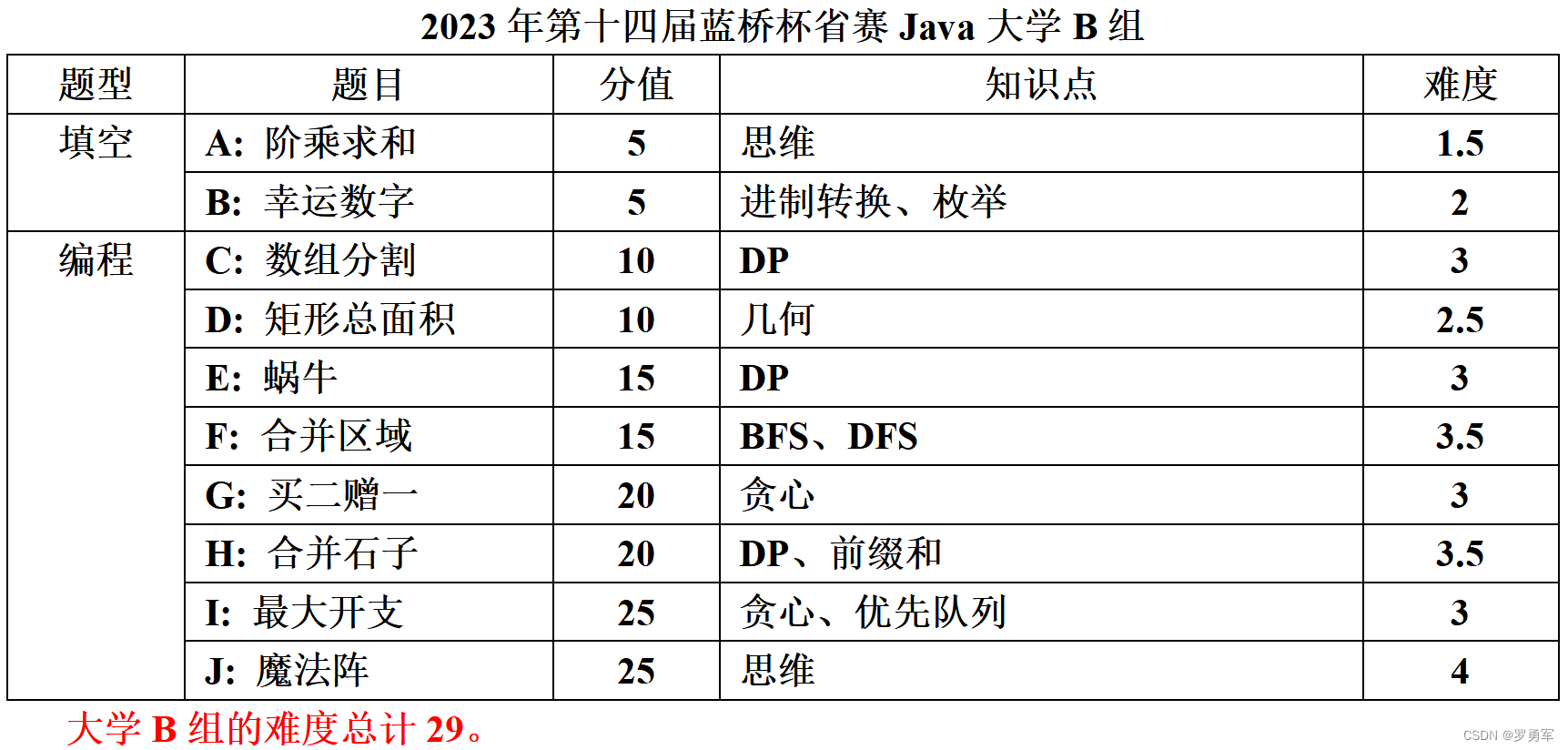 2023年第十四届蓝桥杯软件赛省赛总评,在这里插入图片描述,第7张