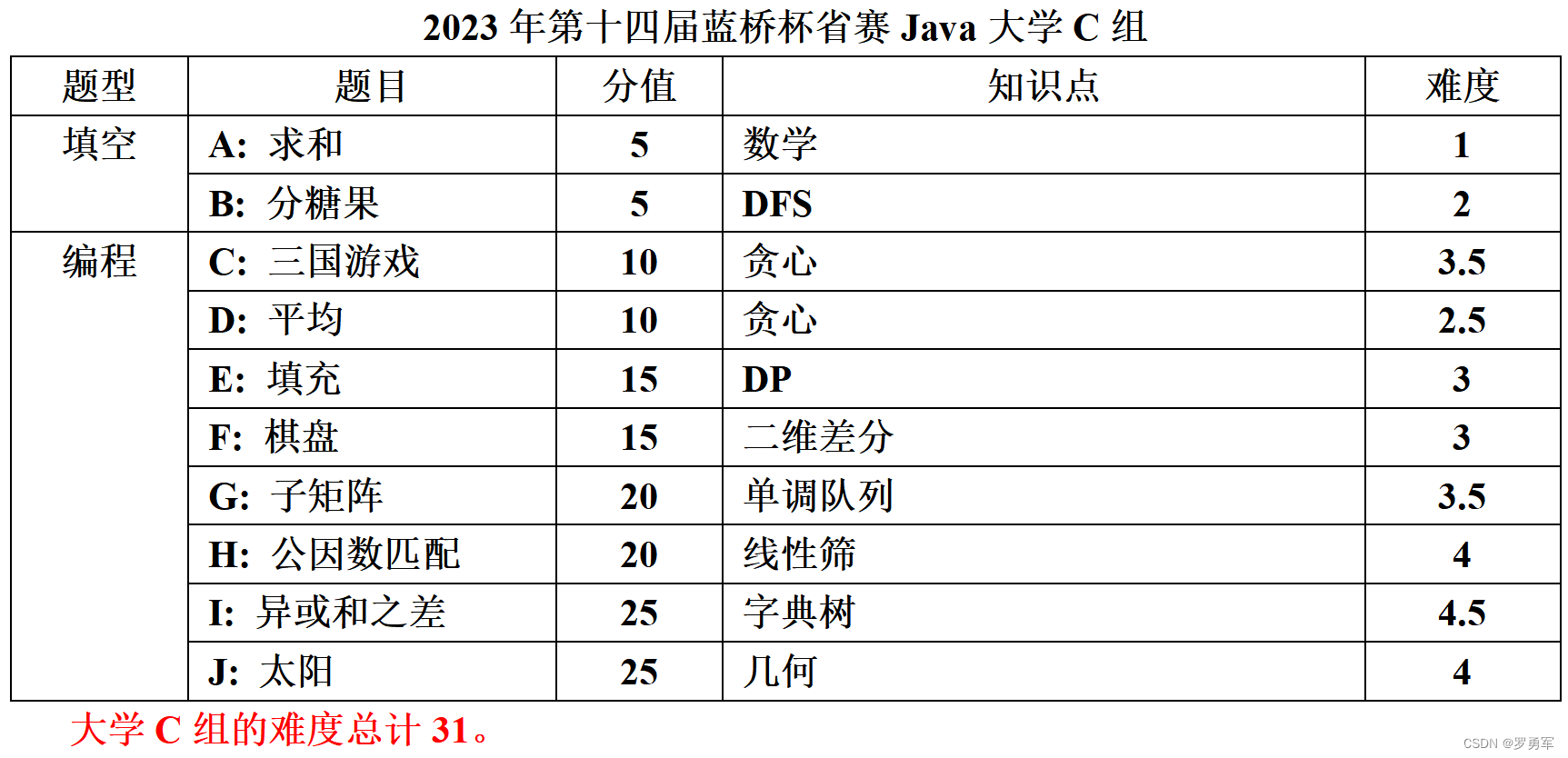 2023年第十四届蓝桥杯软件赛省赛总评,在这里插入图片描述,第8张