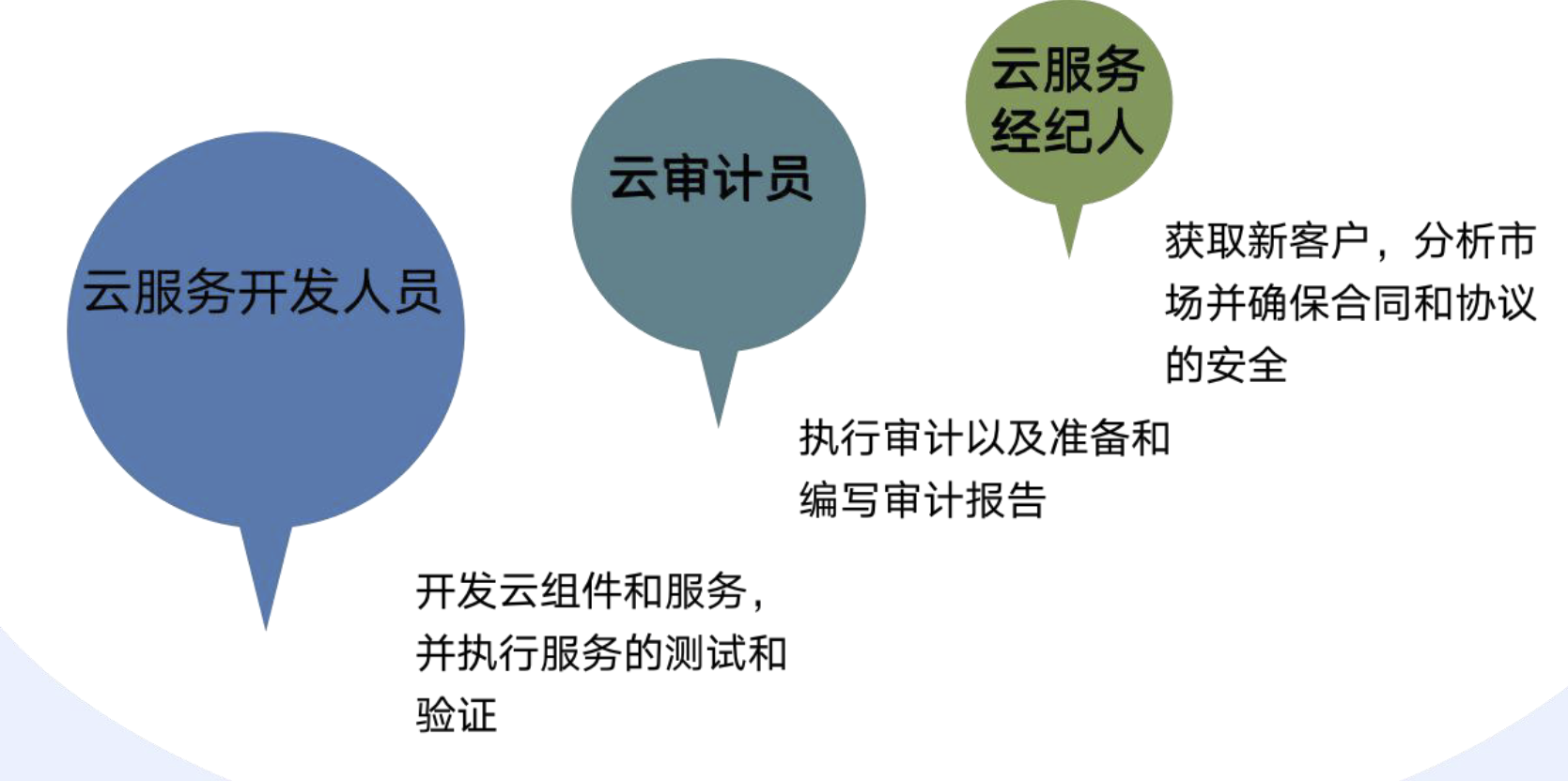 云安全技术(二)之云计算参考架构,在这里插入图片描述,第4张