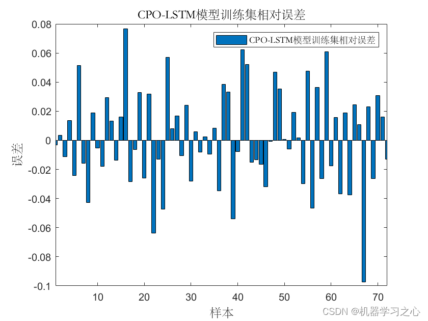 回归预测 | Matlab实现CPO-LSTM【24年新算法】冠豪猪优化长短期记忆神经网络多变量回归预测,在这里插入图片描述,第4张