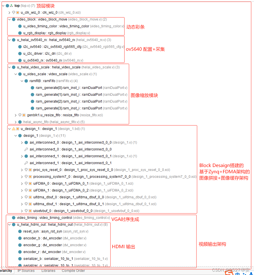 FPGA高端项目：Xilinx Zynq7020系列FPGA 多路视频缩放拼接 工程解决方案 提供4套工程源码+技术支持,在这里插入图片描述,第21张
