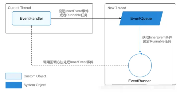 HarmonyOS 线程讲解（任务分发、线程通信）,第18张