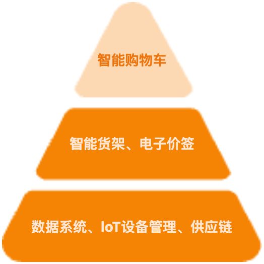 新零售模式下，借助“IoT+鸿蒙”的超强组合，完成对智能购物车的探索,第1张