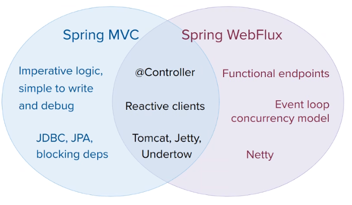 Spring-WebFlux使用，一文带你从0开始学明白Spring-WebFlux，学明白响应式编程,在这里插入图片描述,第3张