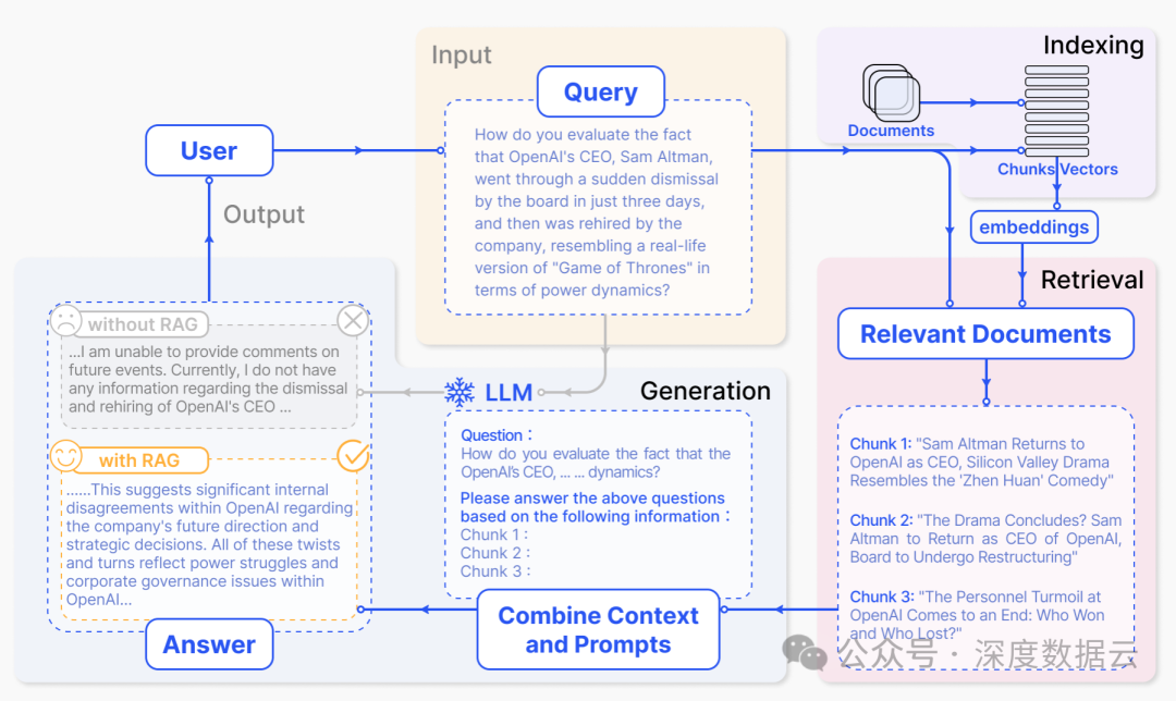 Retrieval-Augmented Generation for Large Language Models: A Survey,图片,第3张