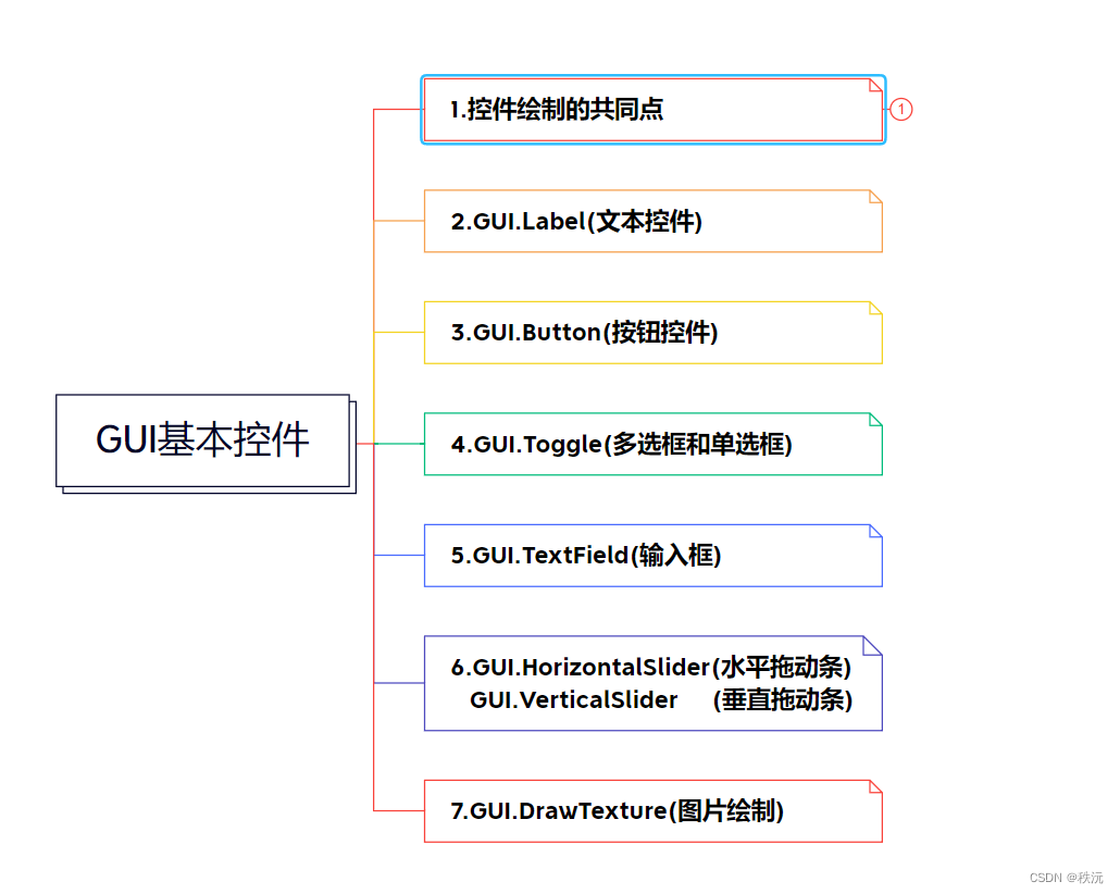 【unity之UI专题】GUI(IMGUI)详解,在这里插入图片描述,第5张