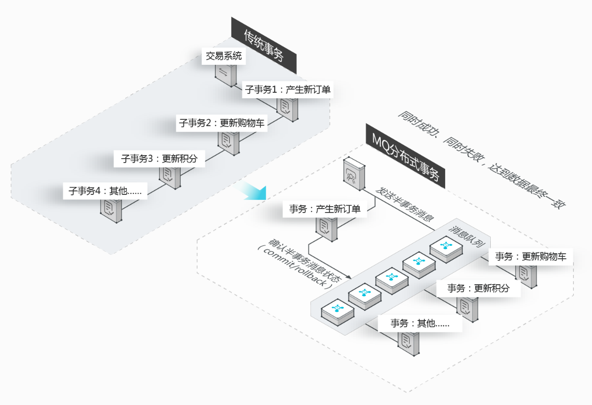 RocketMQ消息队列（一）—— 基本概念和消息类型,在这里插入图片描述,第3张