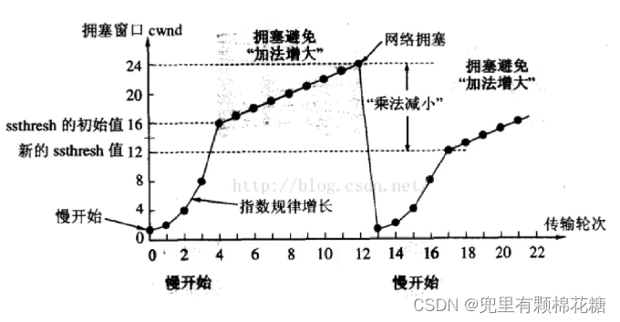 【计算机网络】TCP原理 | 可靠性机制分析（三）,在这里插入图片描述,第9张