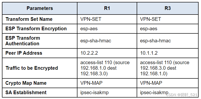 Packet Tracer - Configure and Verify a Site-to-Site IPsec VPN Using CLI,（此处未给出具体参数，请补充完整）,第3张