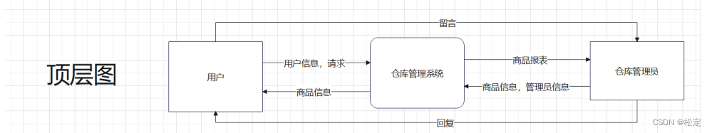 仓储管理系统——软件工程报告（需求分析）②,第1张