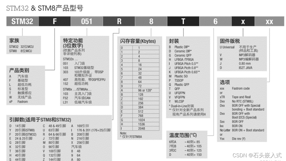 STM32的分类和选型,第1张