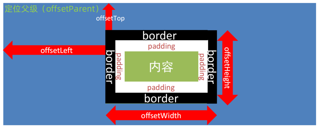 JavaScript 学习笔记（WEB APIs Day3）,alt,第4张