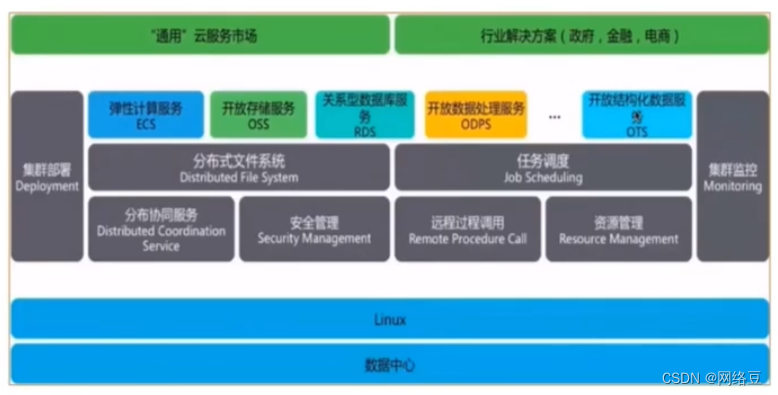 云计算——ACA学习 云计算架构,第17张