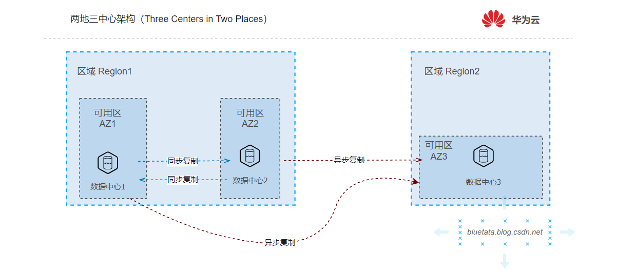 [ 华为云 ] 云计算中Region、VPC、AZ 是什么，他们又是什么关系，应该如何抉择,在这里插入图片描述,第4张