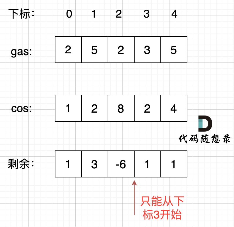 C++力扣题目1005--K次取反后最大化的数组和 134--加油站 135--分发糖果,第1张