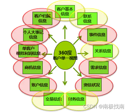 银行数据仓库体系实践（17）--数据应用之营销分析,第4张