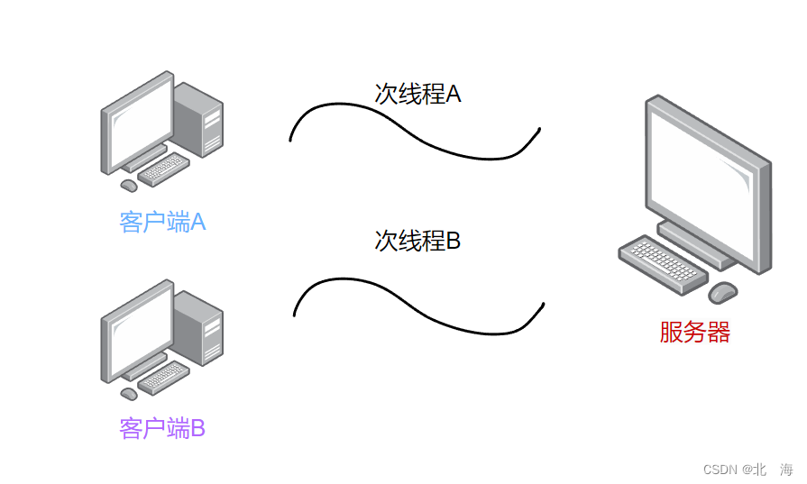 网络编程『简易TCP网络程序』,第35张