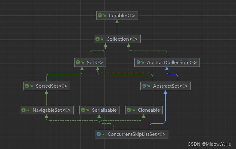 java基础 -10 Set之ConcurrentSkipListSet、EnumSet,在这里插入图片描述,第1张