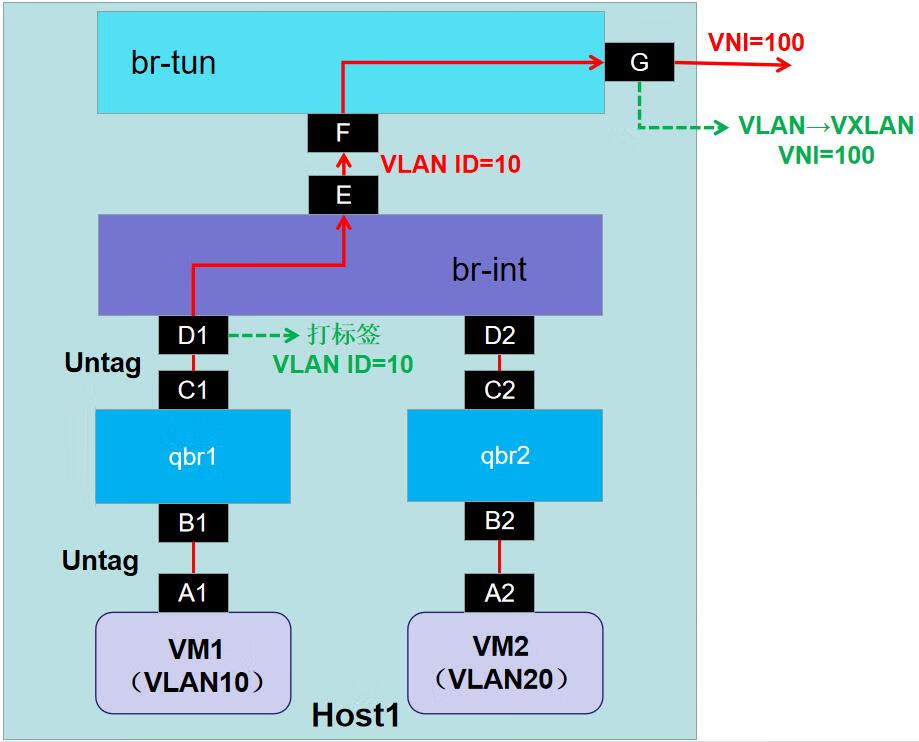 华为云Stack 8.X 流量模型分析（二）,image.png,第4张