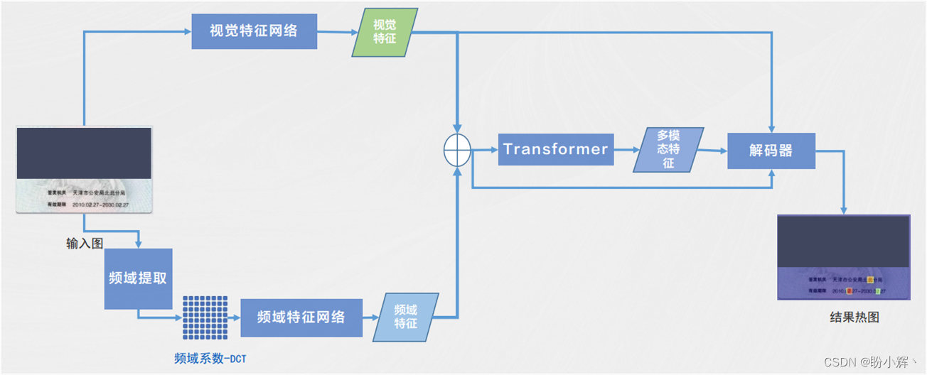 探索AI图像安全，助力可信AI发展,篡改检测模型,第7张