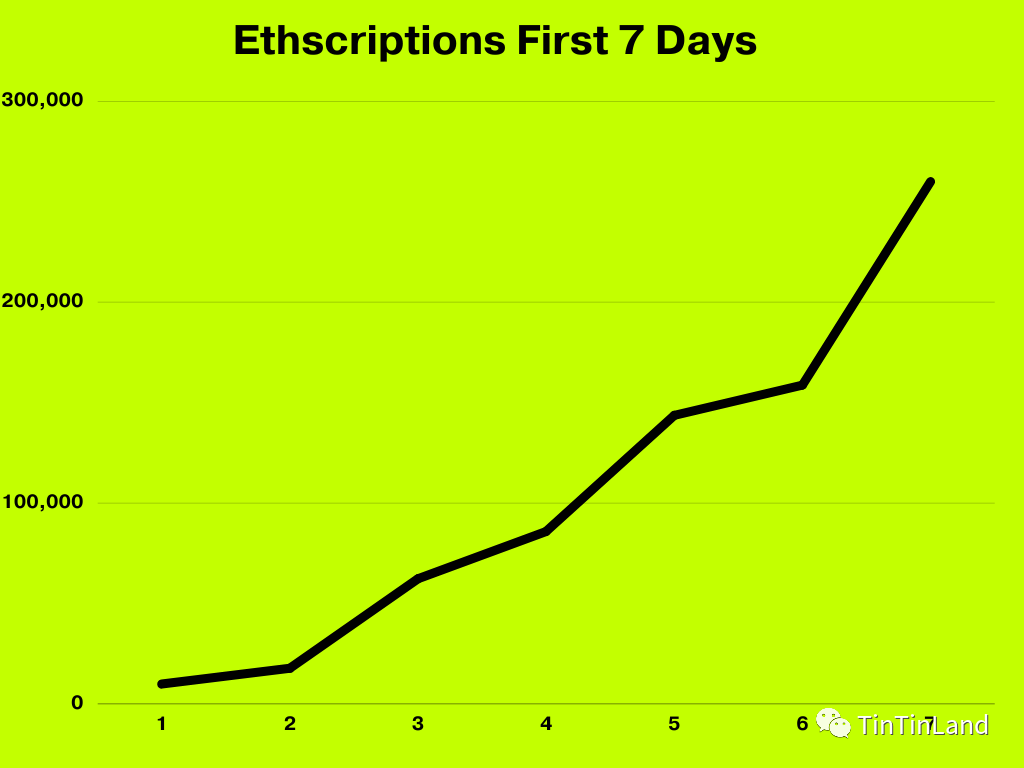 Ordinals 之后，以太坊铭文协议 Ethscriptions 如何再塑 NFT 资产形态,图片,第5张