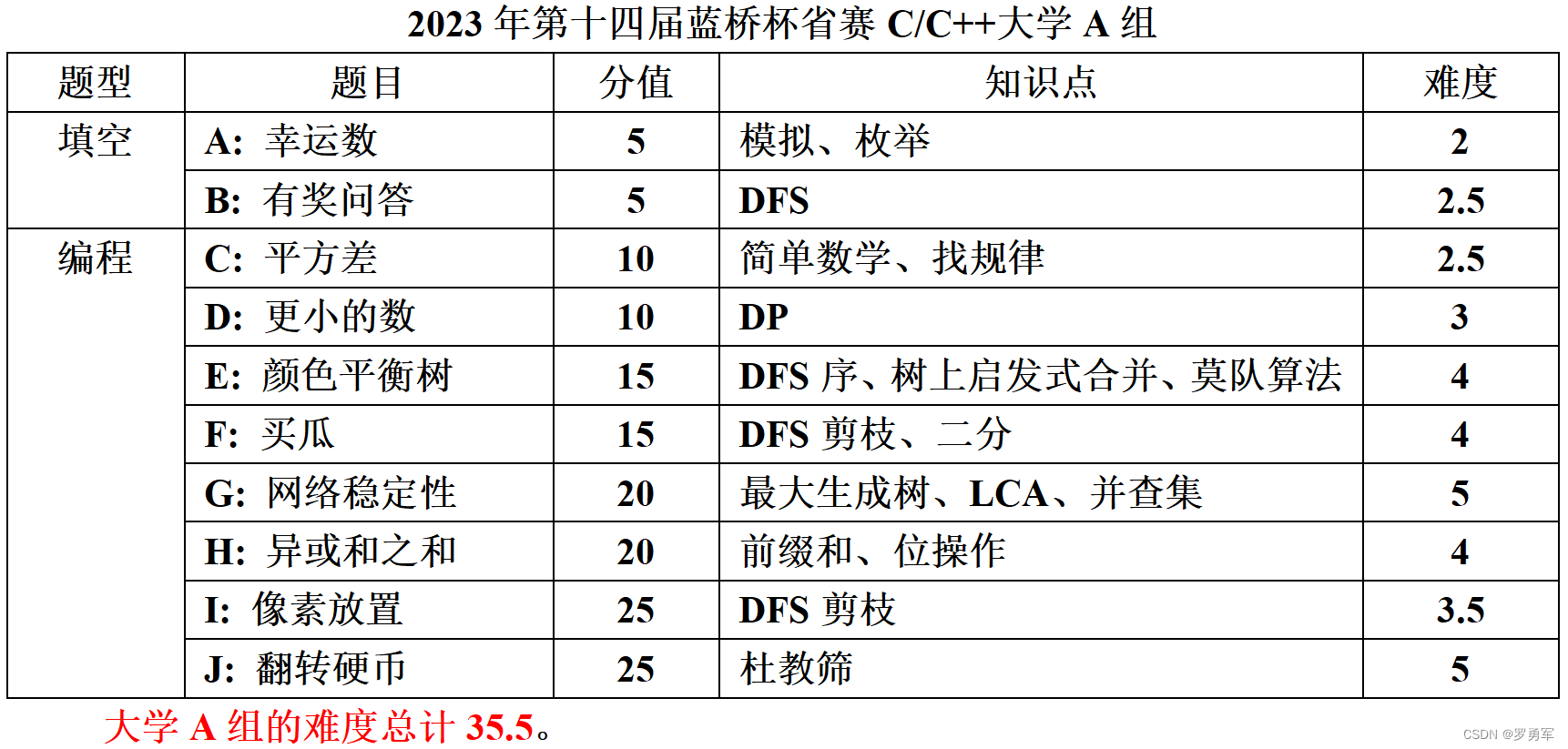 2023年第十四届蓝桥杯软件赛省赛总评,在这里插入图片描述,第2张